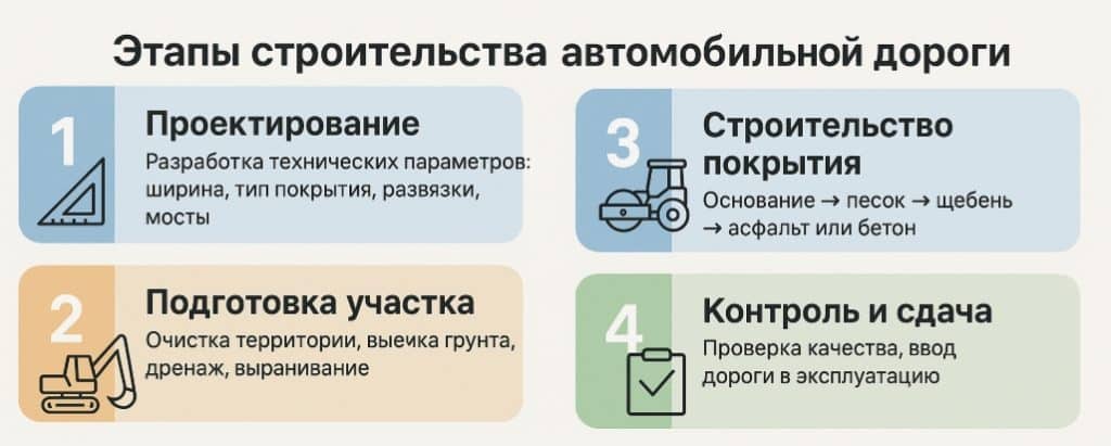 Проектирование и нормативная база